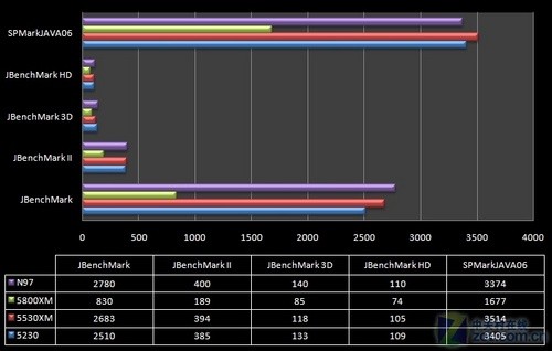 5800XM真正3G接班人 多彩诺基亚5230评测 